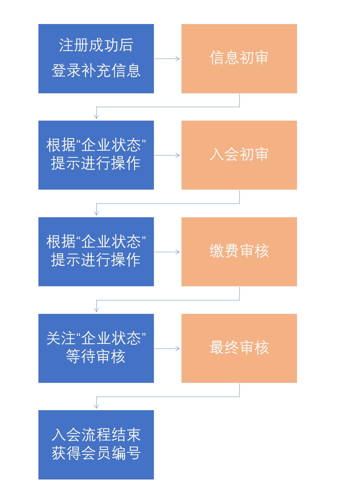入會(huì)流程示意圖